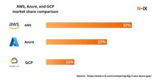 AWS, Azure, and GCP market share comparison