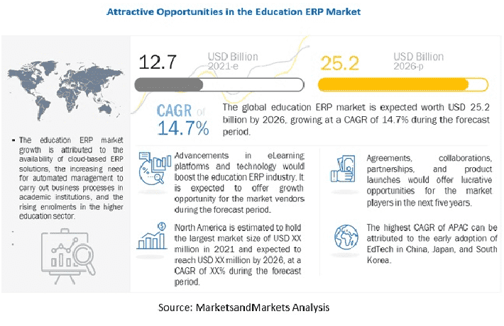 Opportunities in Education ERP Market