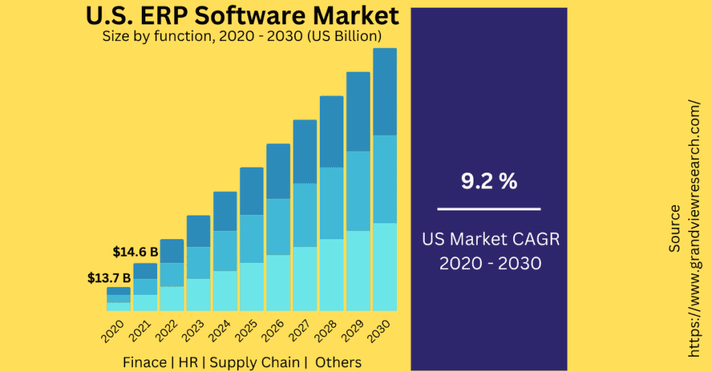 US ERP Software Market