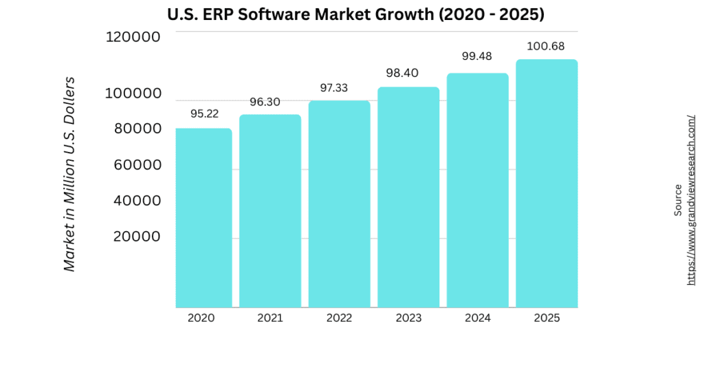 Cloud ERP Market Stats and Facts