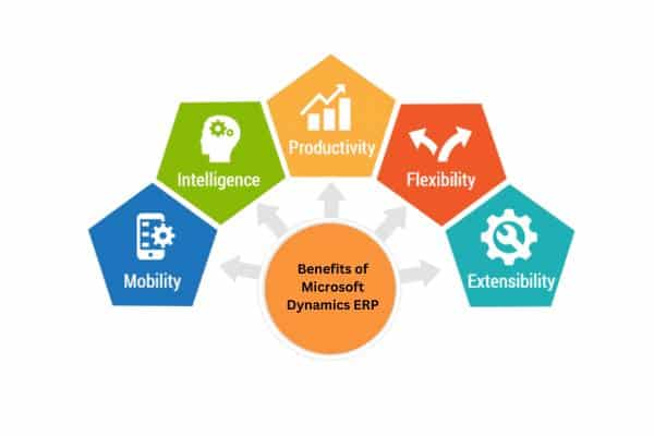 Benefits of Microsoft Dynamics ERP